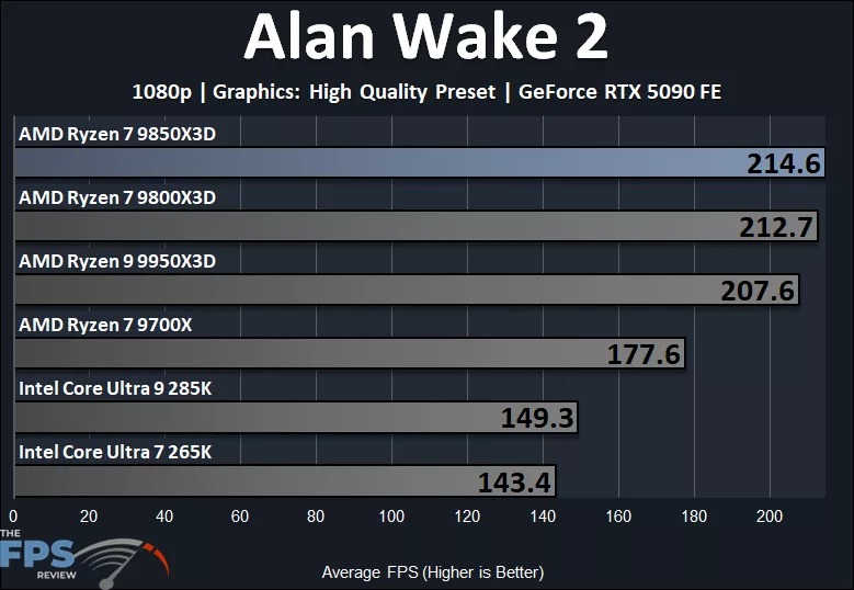 Alan Wake 2 1080p Performance Graph