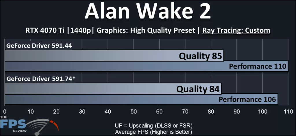 NVIDIA DLSS 4.5 Performance Review: Alan Wake 2 performance compared