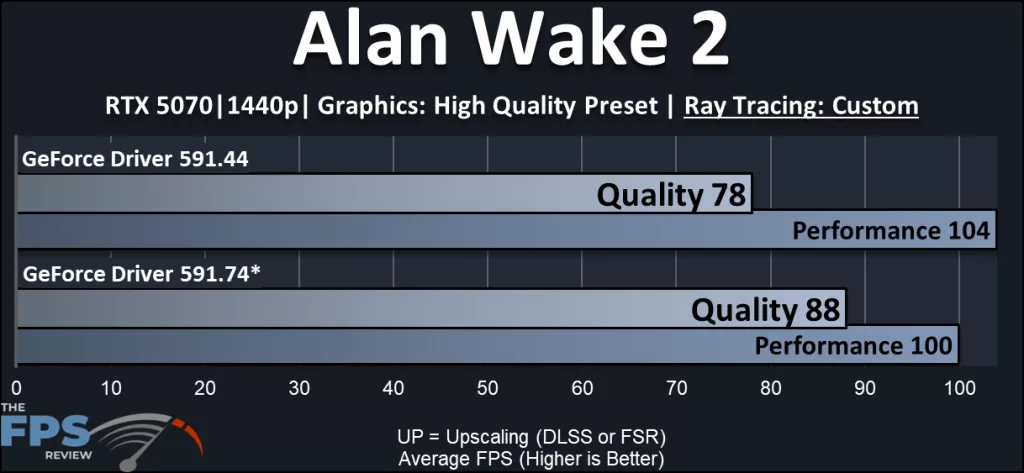 NVIDIA DLSS 4.5 Performance Review: Alan Wake 2 performance compared