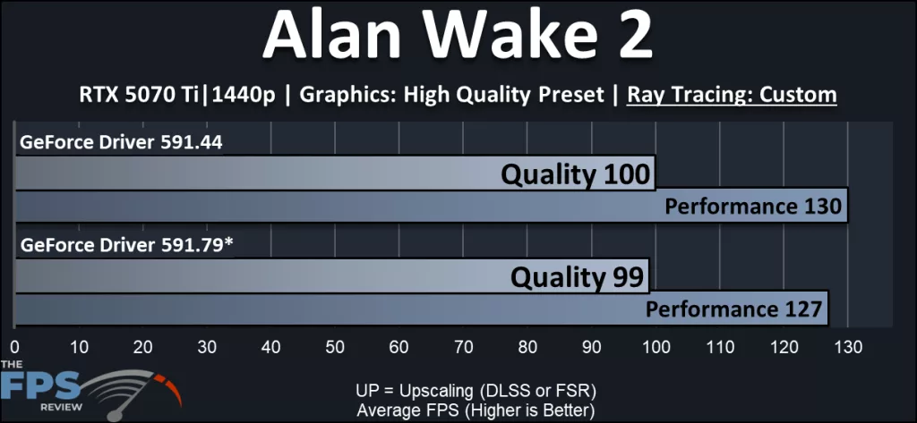 NVIDIA DLSS 4.5 Performance Review: Alan Wake 2 performance compared