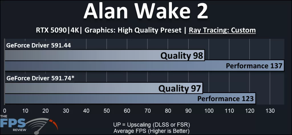 NVIDIA DLSS 4.5 Performance Review: Alan Wake 2 performance compared