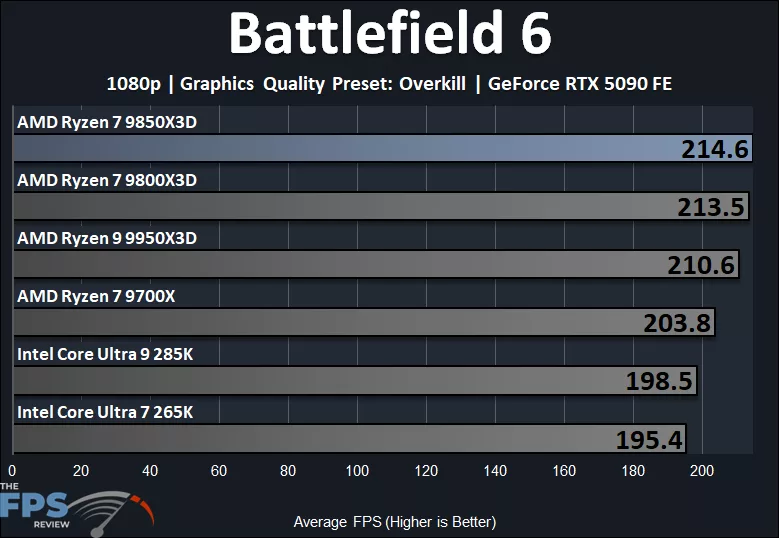 Battlefield 6 1080p Performance Graph