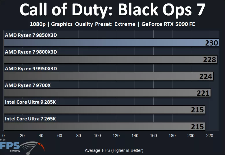 Call of Duty: Black Ops 7 1080p Performance Graph