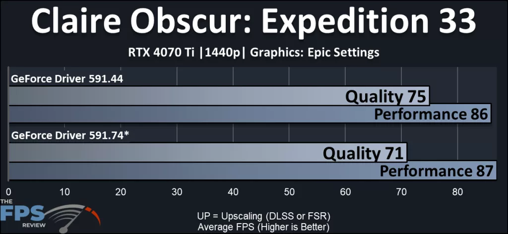 NVIDIA DLSS 4.5 Performance Review: Claire Obscur: Expedition 33 performance compared