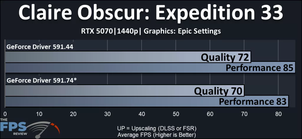 NVIDIA DLSS 4.5 Performance Review: Claire Obscur: Expedition 33 performance compared