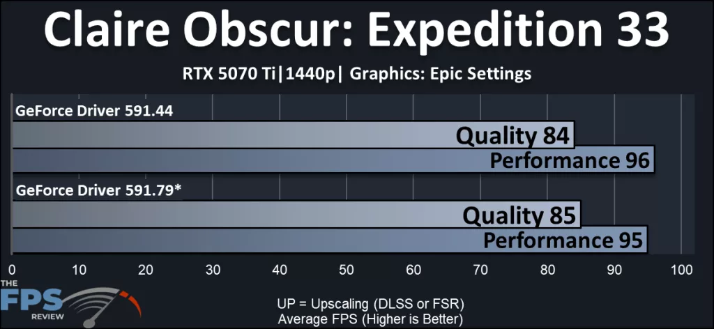 NVIDIA DLSS 4.5 Performance Review: Claire Obscur: Expedition 33 performance compared