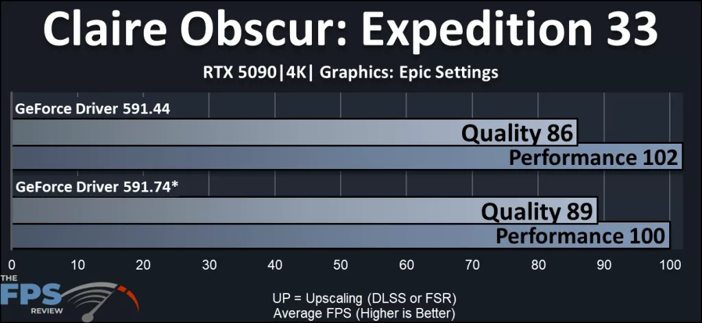 NVIDIA DLSS 4.5 Performance Review: Claire Obscur: Expedition 33 performance compared