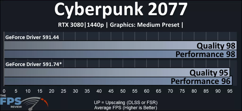 NVIDIA DLSS 4.5 Performance Review: performance compared