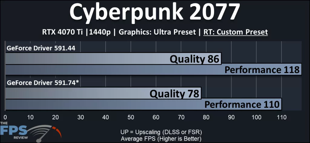 NVIDIA DLSS 4.5 Performance Review: Cyberpunk 2077 performance compared
