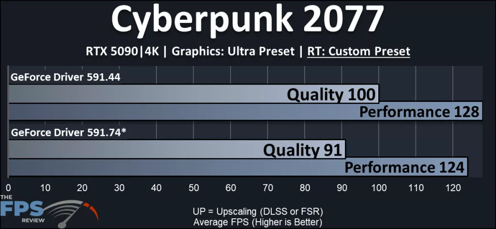 NVIDIA DLSS 4.5 Performance Review: Cyberpunk 2077 performance compared