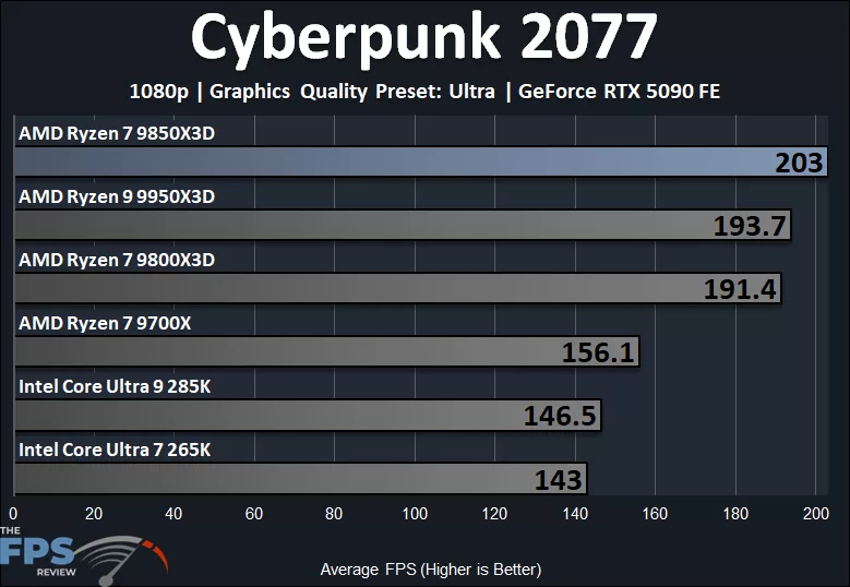 Cyberpunk 2077 1080p Performance Graph