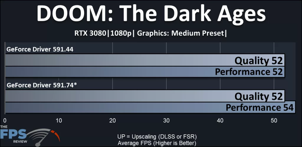 NVIDIA DLSS 4.5 Performance Review: DOOM: The Dark Ages performance compared