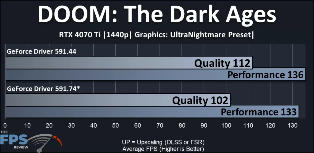 NVIDIA DLSS 4.5 Performance Review: DOOM: The Dark Ages performance compared