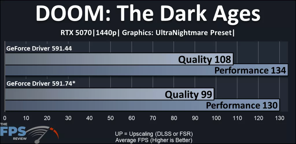 NVIDIA DLSS 4.5 Performance Review: DOOM: The Dark Ages performance compared