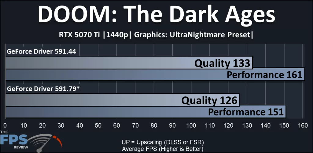 NVIDIA DLSS 4.5 Performance Review: DOOM: The Dark Ages performance compared