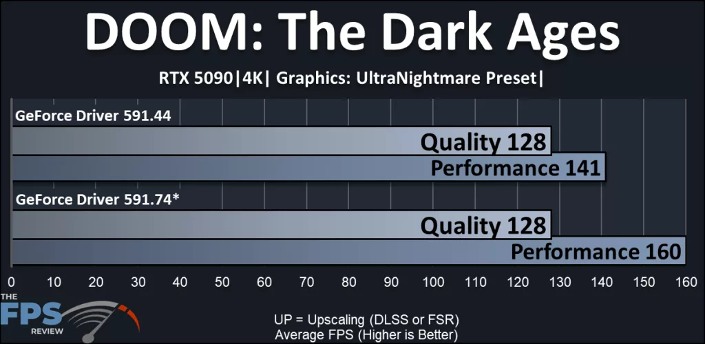 NVIDIA DLSS 4.5 Performance Review: DOOM: The Dark Ages performance compared