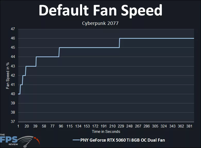 Default Fan Speed Percentage