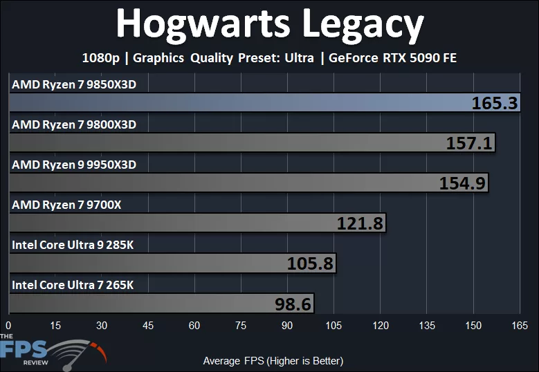 Hogwarts Legacy 1080p Performance Graph