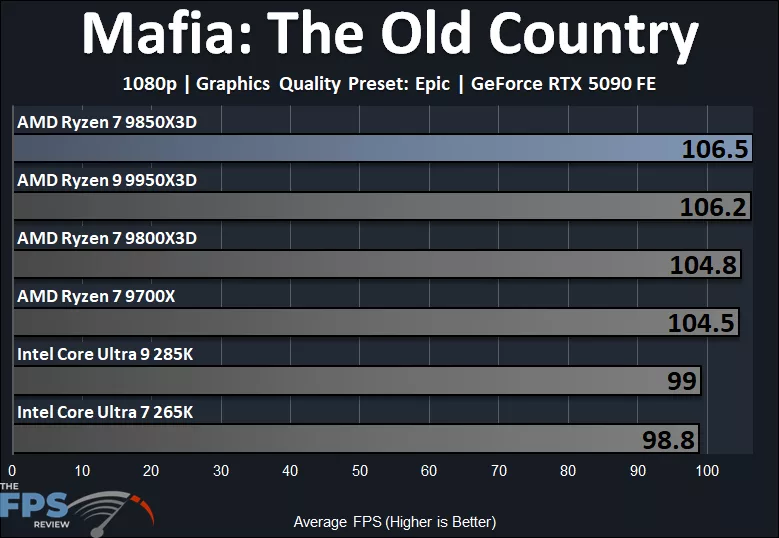Mafia: The Old Country 1080p Performance Graph