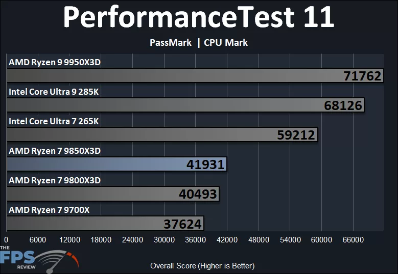 PerformanceTEST 11 PassMark CPU Mark