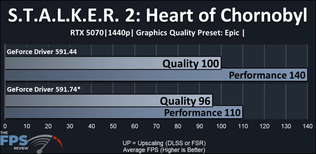 NVIDIA DLSS 4.5 Performance Review: STALKER 2: Heart of Chornobyl performance compared