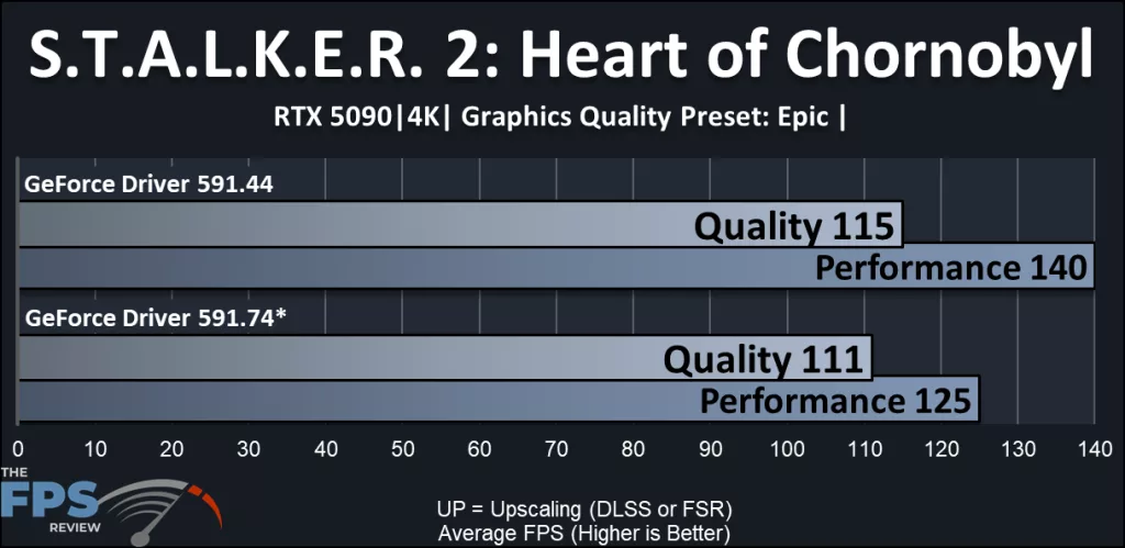 NVIDIA DLSS 4.5 Performance Review: STALKER 2: Heart of Chornobyl performance compared