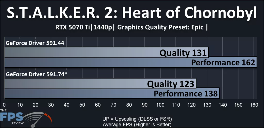 NVIDIA DLSS 4.5 Performance Review: STALKER 2: Heart of Chornobyl performance compared