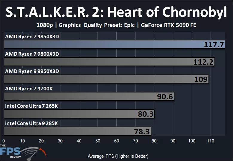 S.T.A.L.K.E.R. 2: Heart of Chornobyl 1080p Performance Graph
