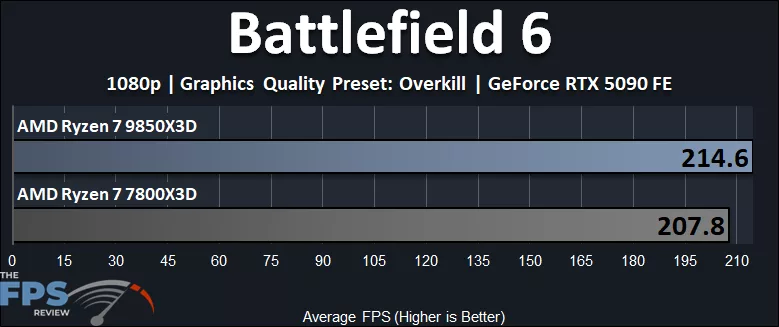 Battlefield 6 Ryzen 7 9850X3D vs Ryzen 7 7800X3D Performance Graph