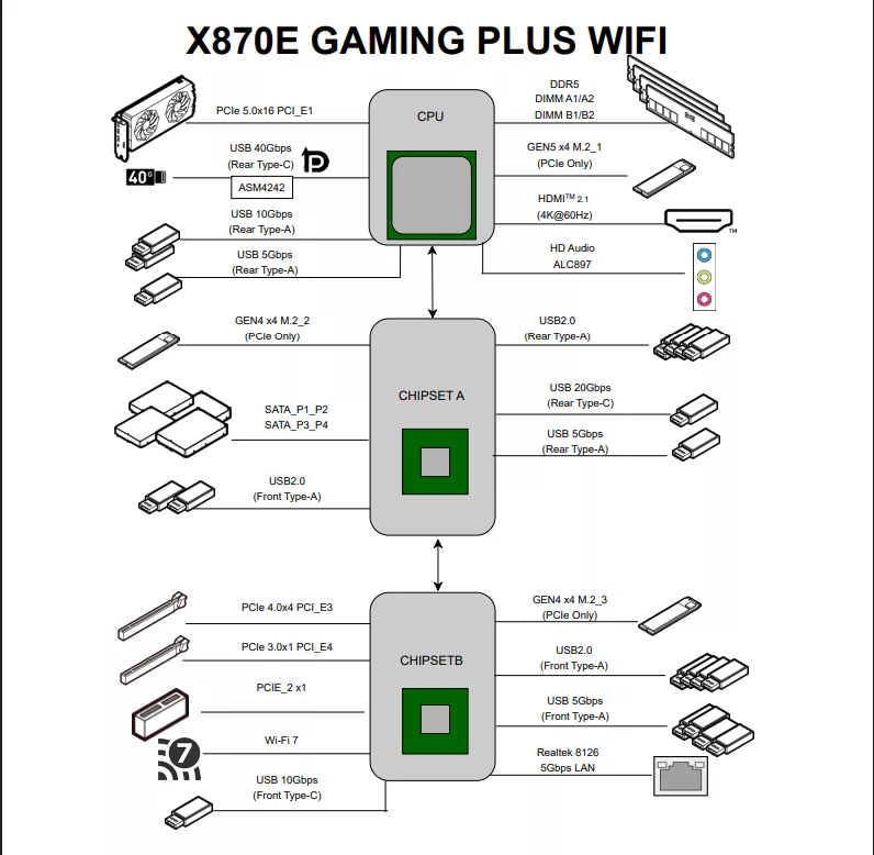 MSI MAG X870E GAMING PLUS MAX WiFi motherboard: Block diagram