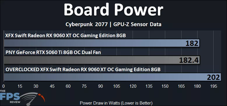 Board Power Graph