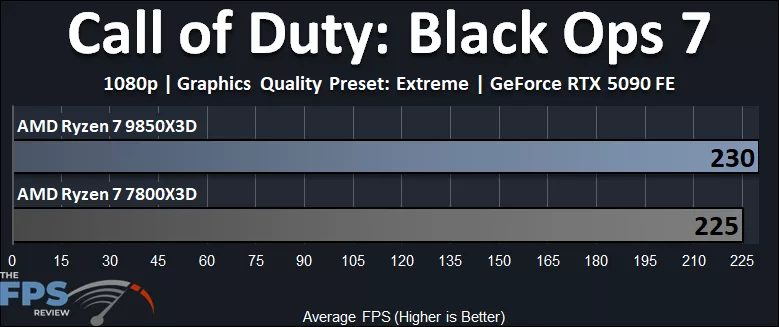 Call of Duty: Black Ops 7 Ryzen 7 9850X3D vs Ryzen 7 7800X3D Performance Graph