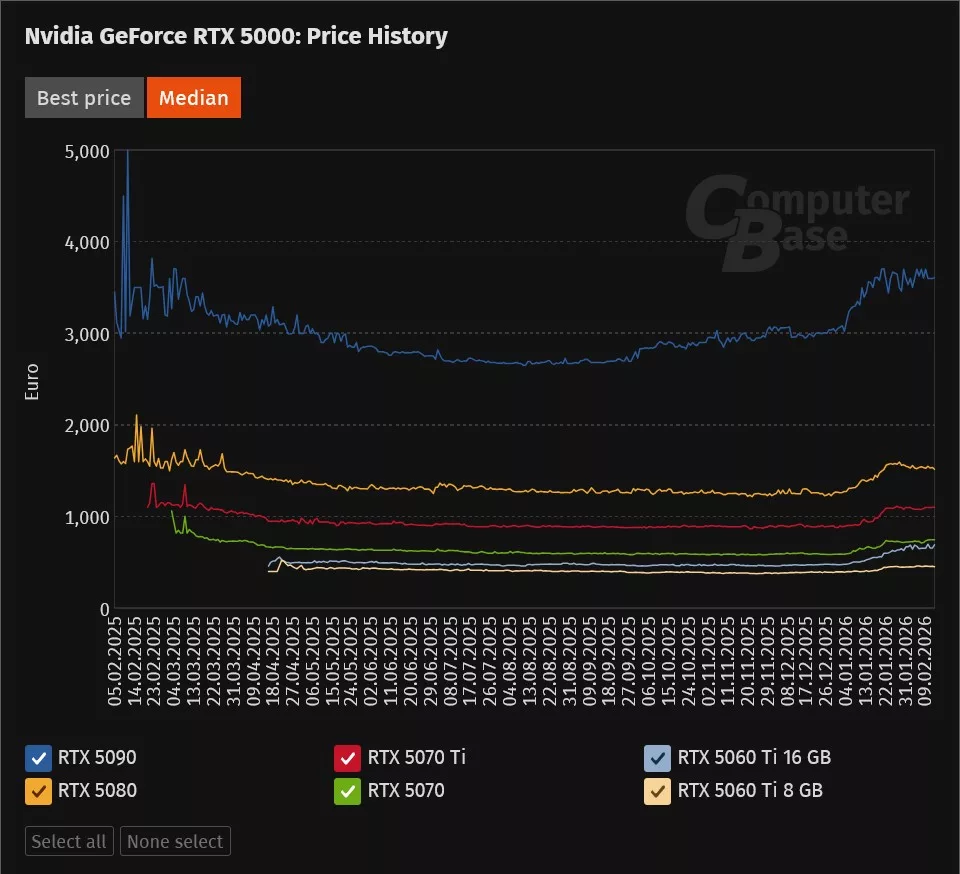 NVIDIA GeForce RTX 50 Series Prices Continue To Skyrocket As Some 5090 NVIDIA GeForce RTX 50 Series Prices Continue To Skyrocket As Some 5090