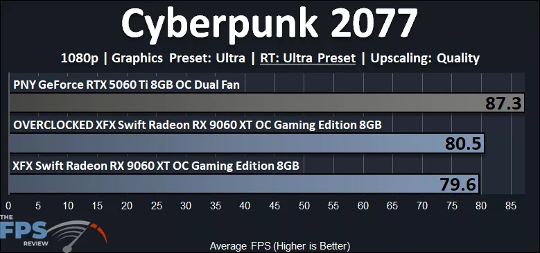 Cyberpunk 2077 Ray Tracing 1080p Performance Graph