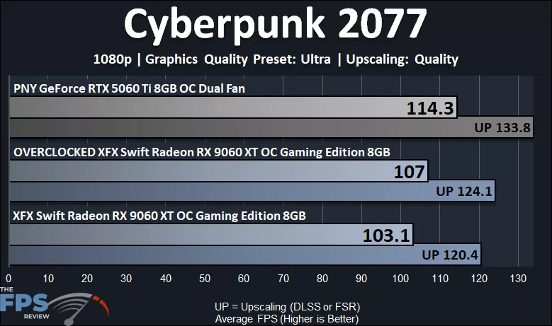 Cyberpunk 2077 1080p Performance Graph