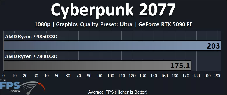 Cyberpunk 2077 Ryzen 7 9850X3D vs Ryzen 7 7800X3D Performance Graph