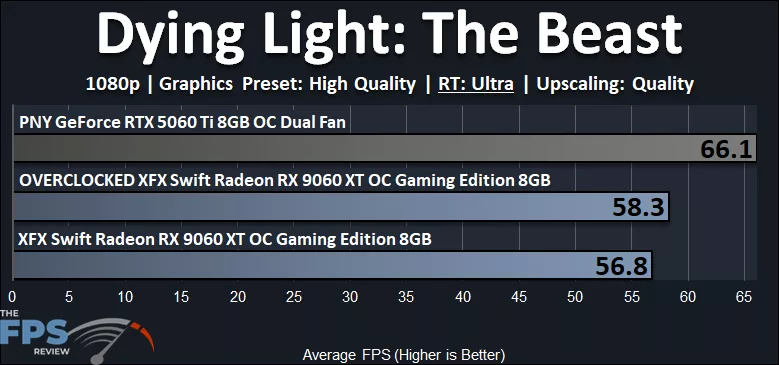 Dying Light The Beast Ray Tracing 1080p Performance Graph