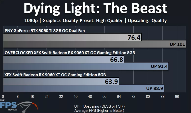 Dying Light The Beast 1080p Performance Graph