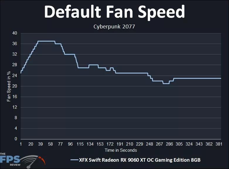 Default Fan Speed Graph