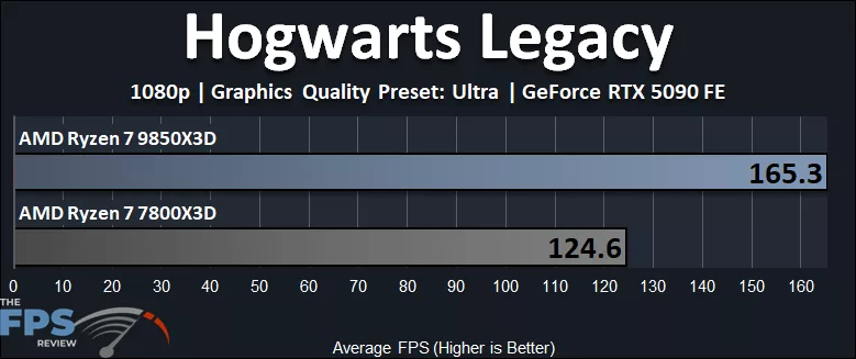 Hogwarts Legacy Ryzen 7 9850X3D vs Ryzen 7 7800X3D Performance Graph