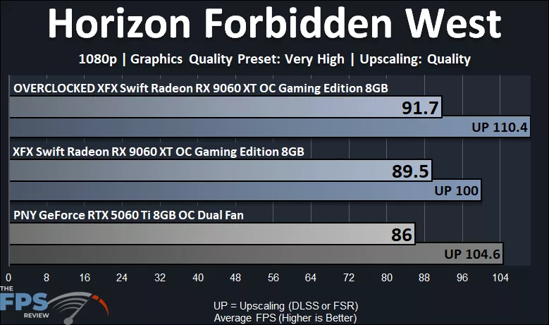 Horizon Forbidden West 1080p Performance Graph