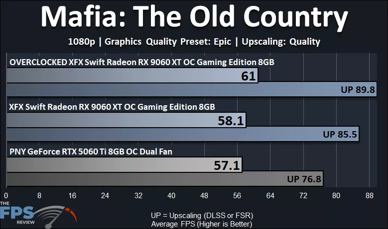 Mafia The Old Country 1080p Performance Graph