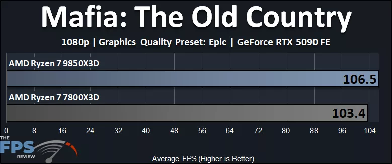Mafia: The Old Country Ryzen 7 9850X3D vs Ryzen 7 7800X3D Performance Graph