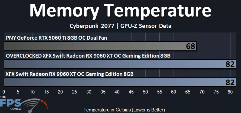Memory Temperature Graph