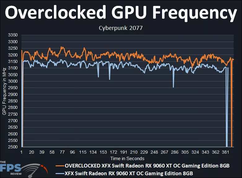 XFX Swift Radeon RX 9060 XT OC Gaming Edition 8GB Overclocked GPU Frequency Graph