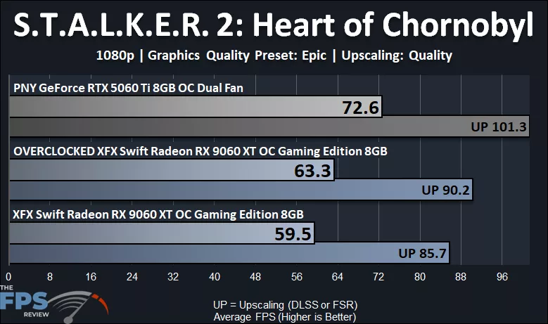 S.T.A.L.K.E.R. 2 Heart of Chornobyl 1080p Performance Graph