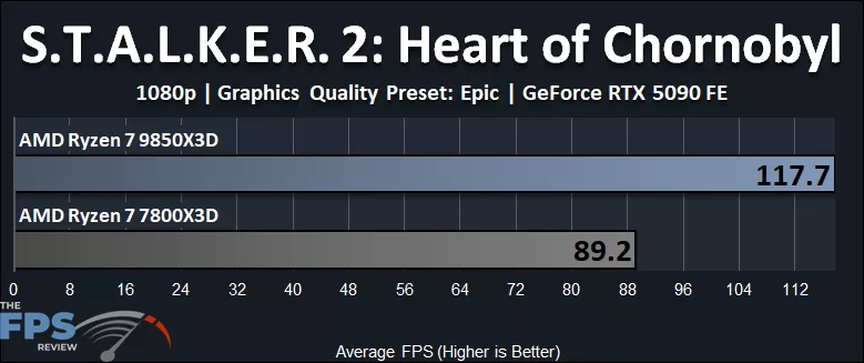 S.T.A.L.K.E.R. 2: Heart of Chornobyl Ryzen 7 9850X3D vs Ryzen 7 7800X3D Performance Graph