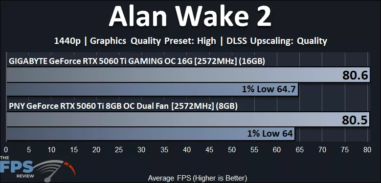 Alan Wake 2 1440p Performance Graph