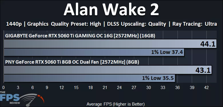 Alan Wake 2 1440p Performance Graph