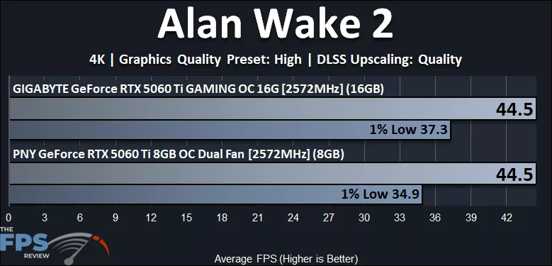 Alan Wake 2 4K Performance Graph